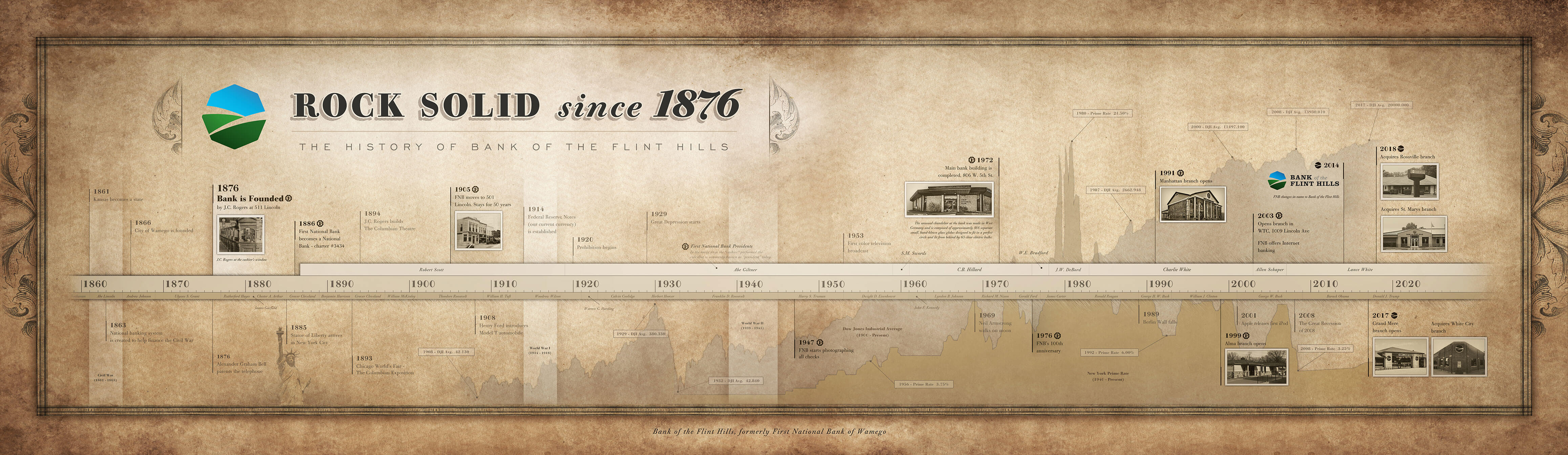 Bank of the Flint Hills Timeline